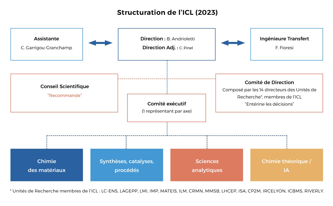 Structuration ICL