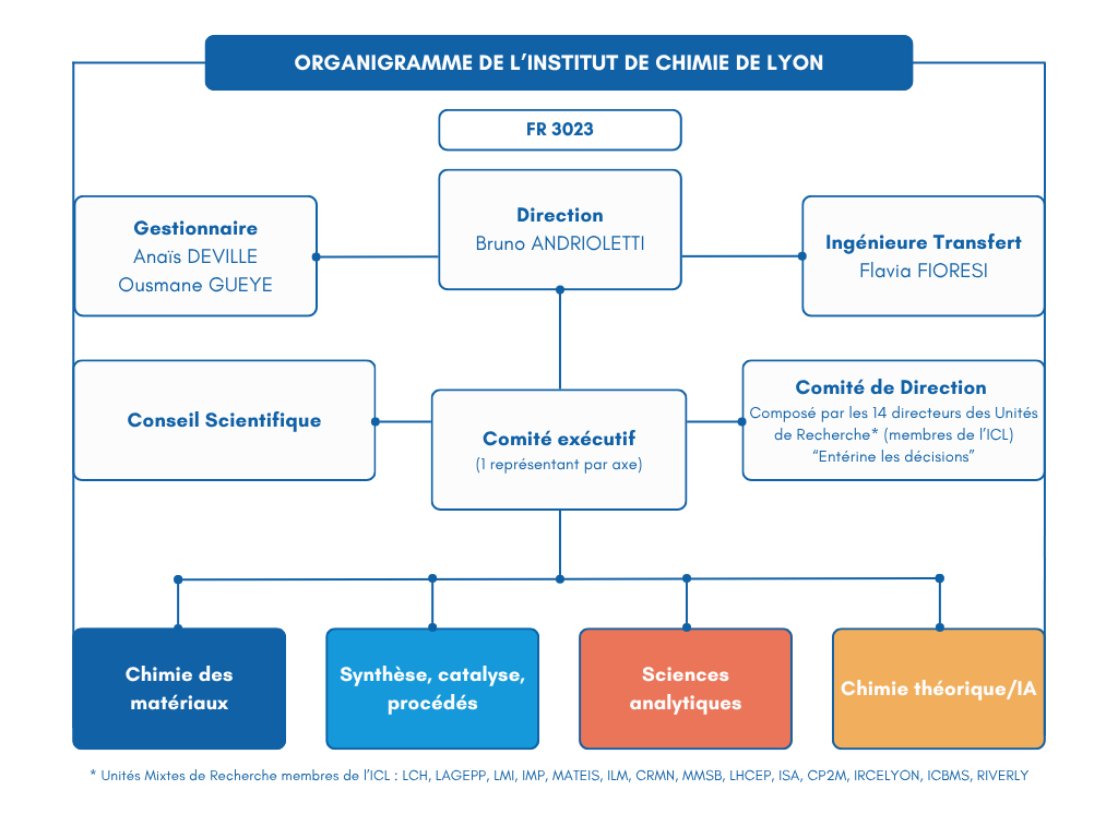 Organigramme ICL