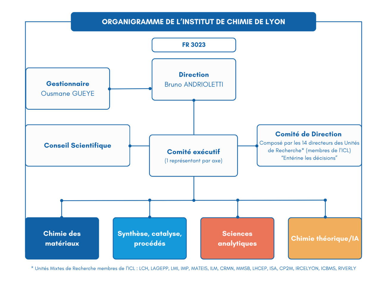 Organigramme ICL
